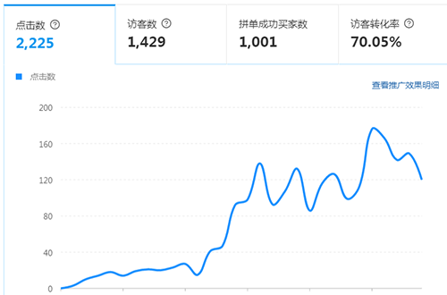 (多多进宝一个月数据信息)第三步:参加竞价,销量备战3多天时长,咱们就